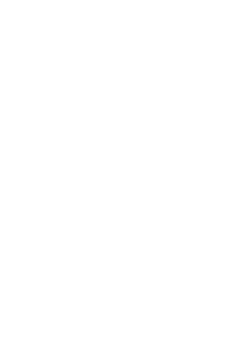 Cloud Computing Flowchart